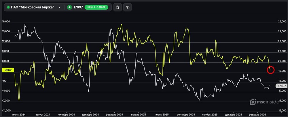 ПАО Московская биржа: физлица активно сокращают чистый лонг