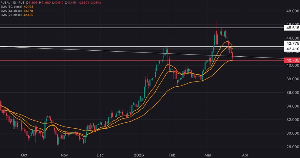 Тревожный сигнал: акции Русала пробили скользящие — что дальше, ₽38 или отскок?