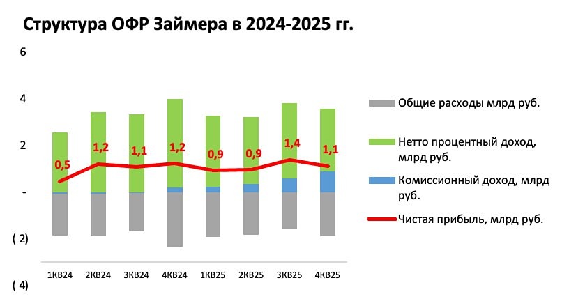 Займер: рост прибыли на 11 % — но стоит ли покупать акции?