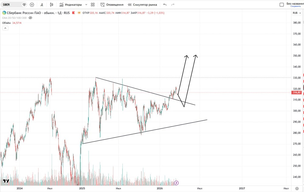 Техника говорит - будем расти: акции Сбера нацелились на новый уровень