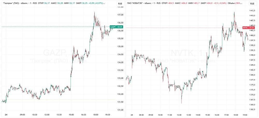 Форс‑мажор за границей — рост у нас: акции «Газпрома» и НОВАТЭКа в лидерах