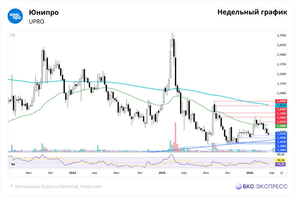 Дойдёт ли «Юнипро» до целевой цены 2,3 руб.?