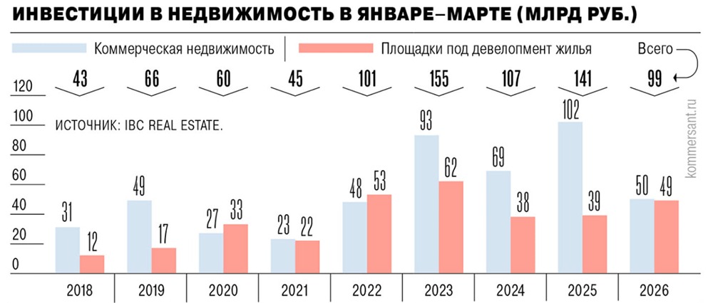 Объем инвестиций в недвижимость с начала 2026 года снизился на 30%
