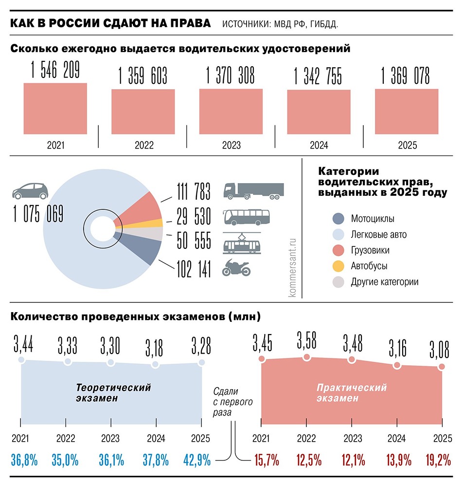 Рекорд сдачи на права: +43 % за год — что стоит за цифрами?