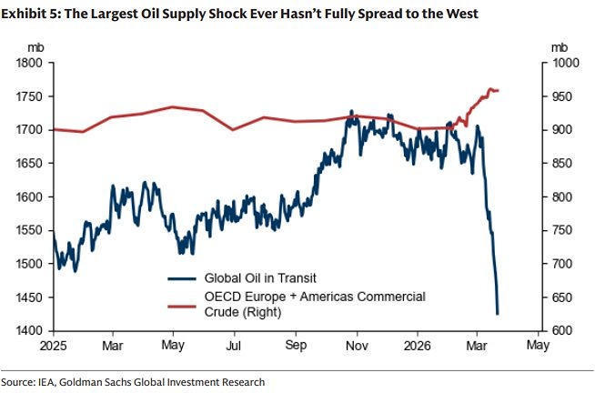 Крупнейший в истории нефтяной кризис еще не в полной мере затронул Запад