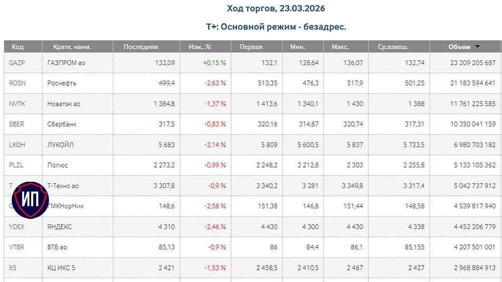 Итоги 23.03: индекс МосБиржи −1,1 %, ММК −3,9 %, Таттелеком +6,3 %