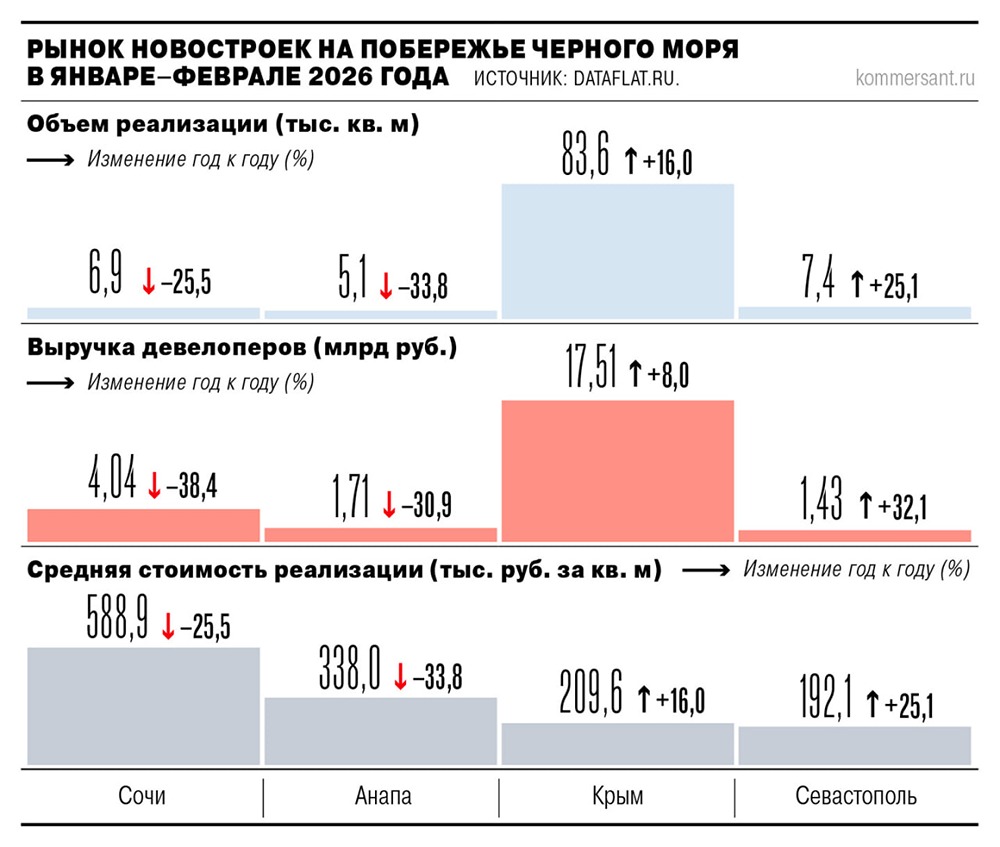 Курортная недвижимость теряет привлекательность: Сочи и Анапа в минусе