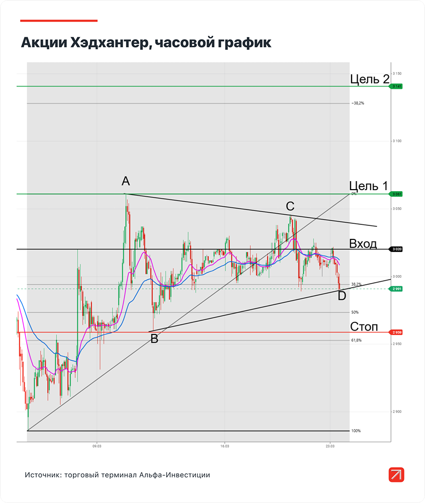 Вырастут ли акции Хэдхантера до 3141 руб. — цель на 2–4 недели?