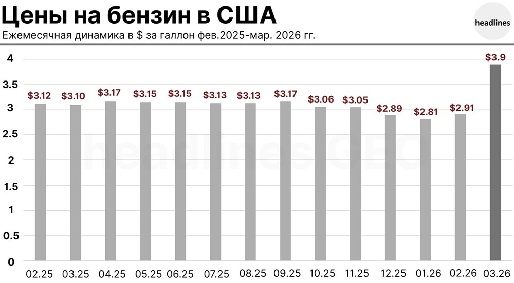 Призрак 1973‑го: рост цен на нефть в США на 25–30 %