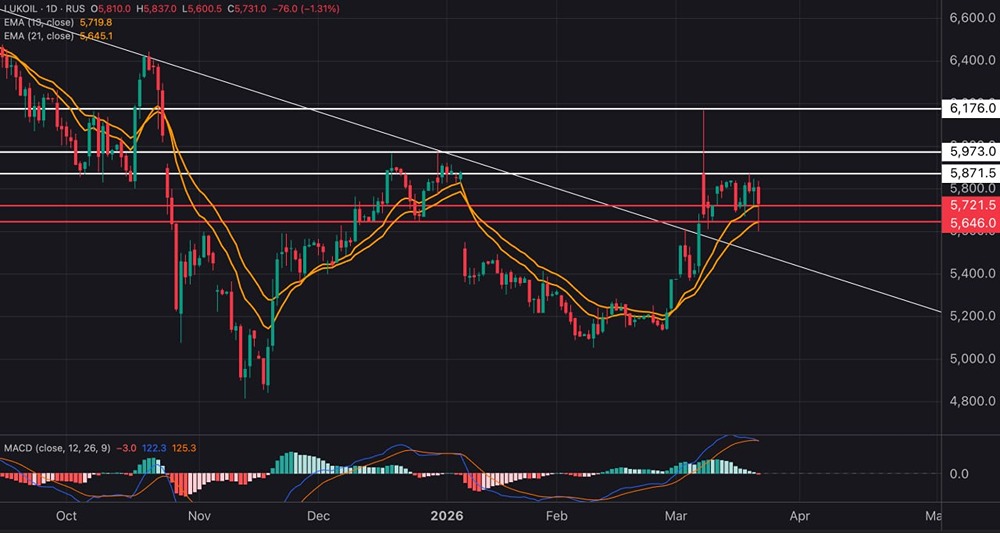 Акции ЛУКОЙЛ на грани: что скажет MACD? Разбор технического анализа