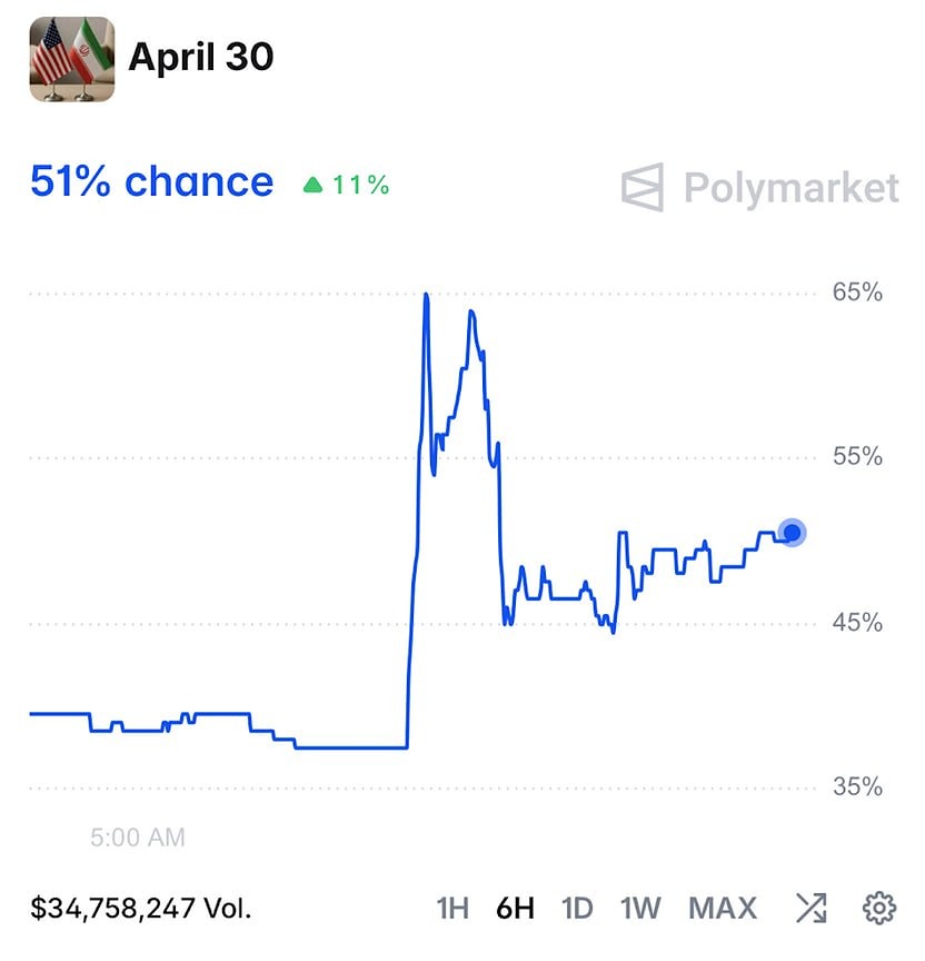 Вероятность заключения перемирия с Ираном до 30 апреля на Polymarket превысила 50%