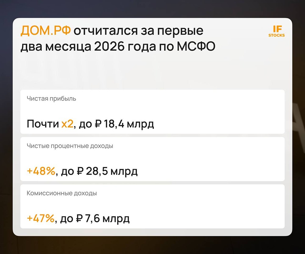 Рынок недвижимости падает, а акции ДОМ.РФ ставят рекорды: в чём секрет?