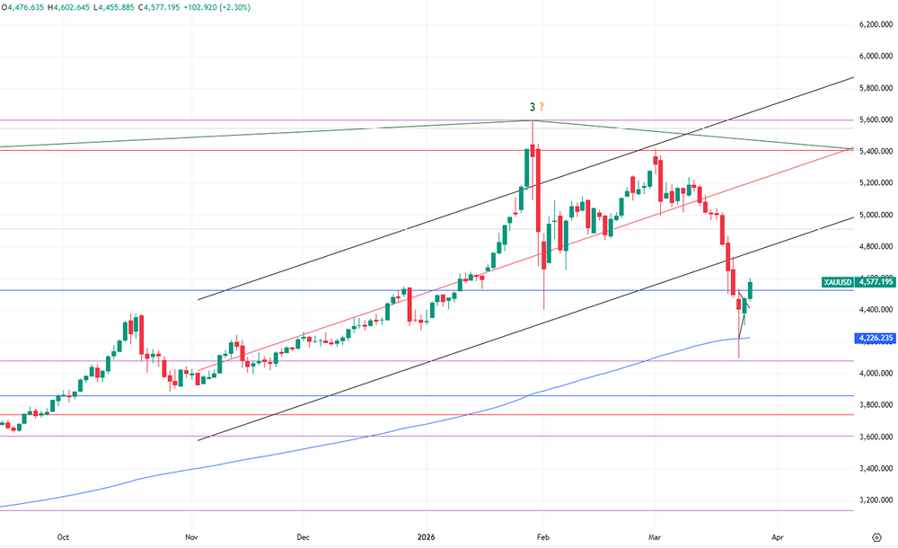 Коррекция на рынке золота: удержатся ли цены выше $4500–4550?