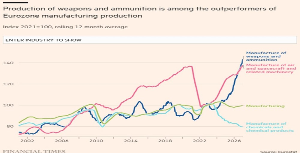 Парадокс Европы: промышленность падает, а заводы оружия работают на полную мощность