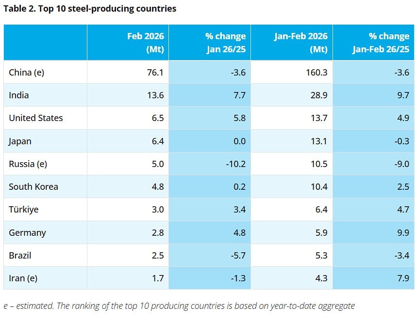 Производство стали в РФ в феврале 2026 года снизилось на 10,2%