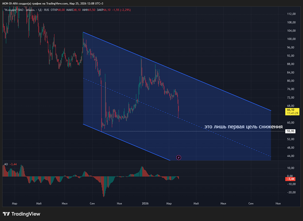Сможет ли «М.видео» снизить долг за счёт допэмиссии на 1,5 млрд акций?
