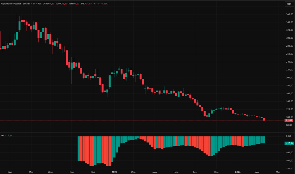 Почему изменилась оценка акций Каршеринг Рус?