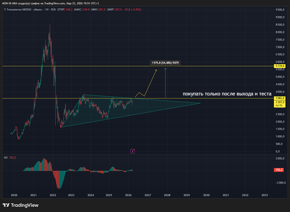 Сплит и байбек: «Т‑Технологии» делают акции доступнее для инвесторов
