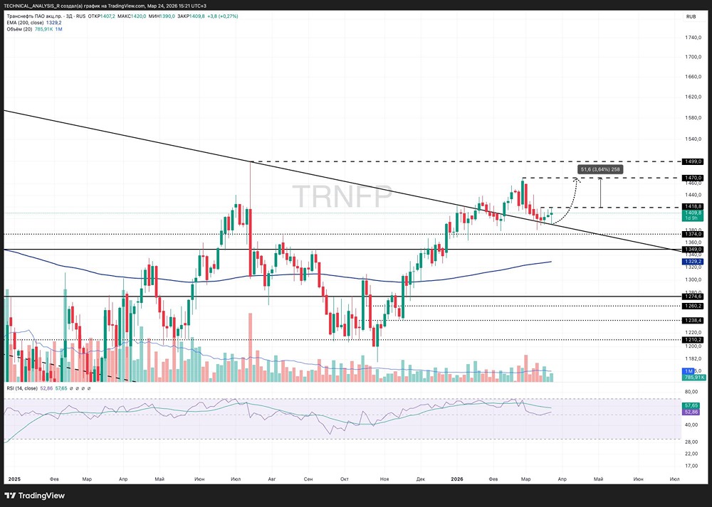 Пробой или откат: судьба акций Транснефть решается сейчас