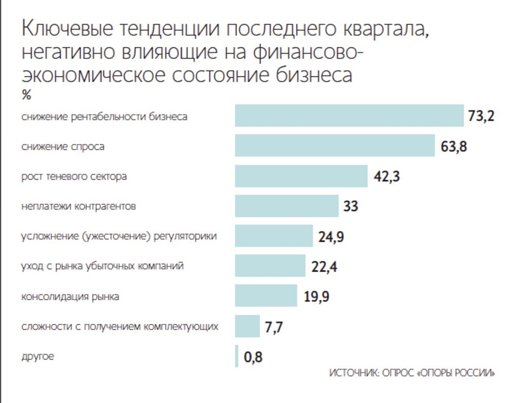 94,7% предпринимателей столкнулись с ухудшением условий ведения бизнеса в 2026 году