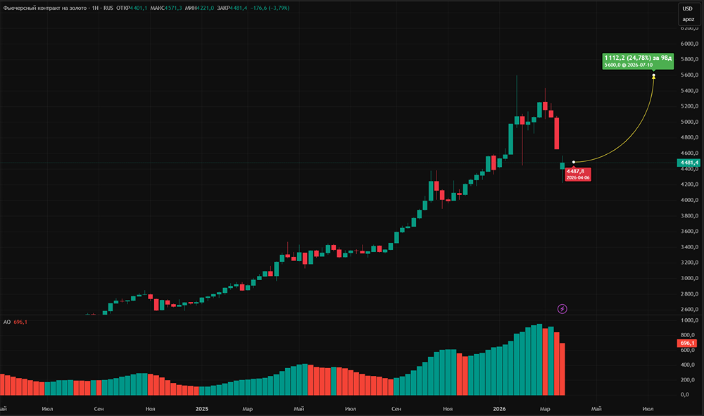 Стоит ли покупать драгметаллы после падения?