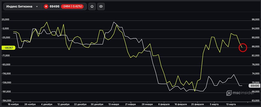 Индекс Биткоина: юрлица постепенно наращивают чистый шорт