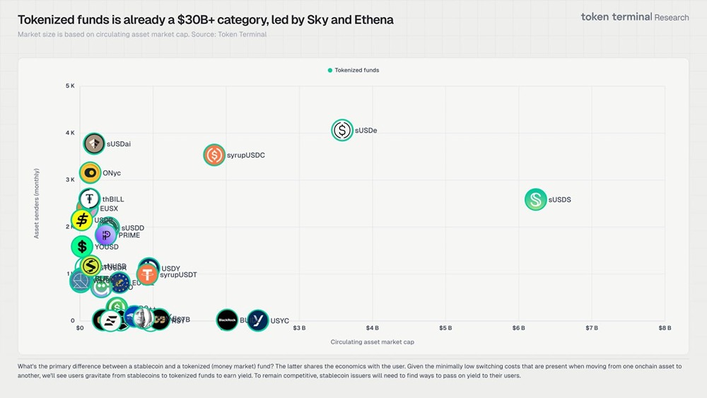 Категория токенизированных фондов в США уже превышает 30 миллиардов долларов