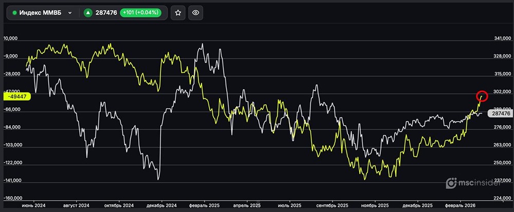 Индекс ММВБ: юрлица продолжают сокращать чистый шорт.