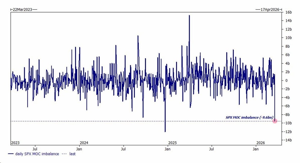 В акциях США в прошлую пятницу зафиксирован крупнейший за 4 года дисбаланс