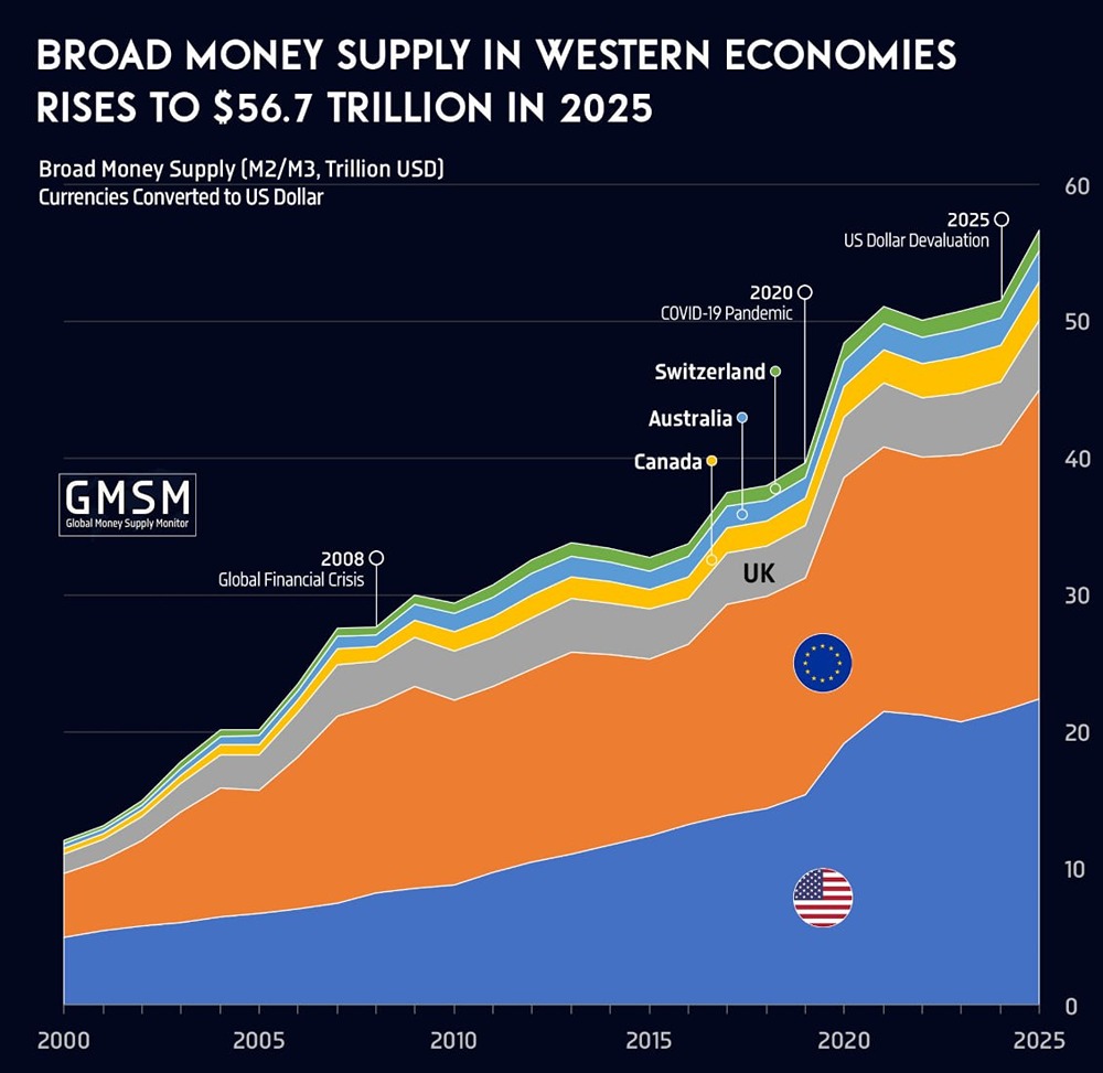 Сколько денег всего в западных странах?