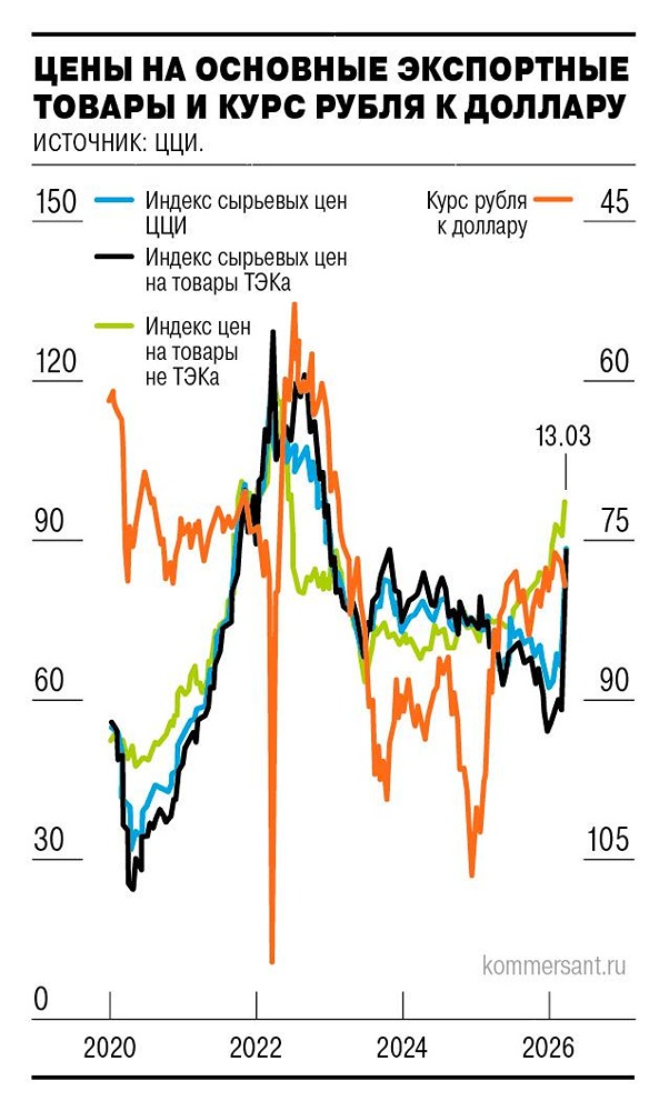 Ослабление рубля в марте не связано с ухудшением фундаментальных показателей экономики