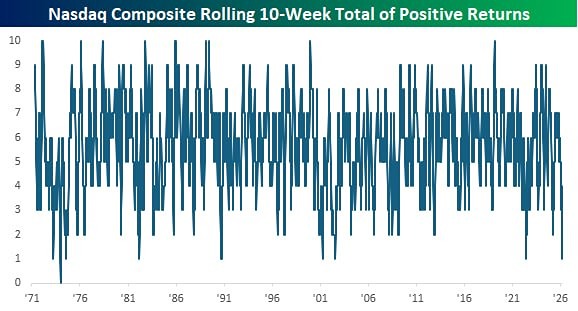 Индекс Nasdaq падал в 9 из последних 10 недель. Такое случается нечасто