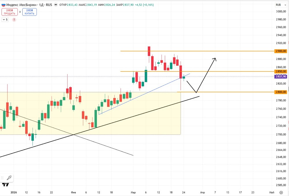 Сможет ли индекс пробить 2850 или развернётся от сопротивления?