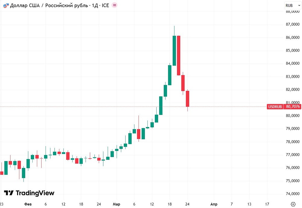 Минфин в режиме ожидания: бюджетное правило под вопросом из‑за санкций