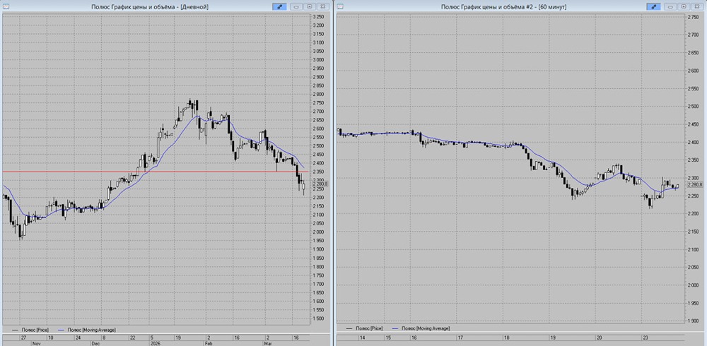 От 2260 до 2350: стратегия для акций «Полюса» на вторник