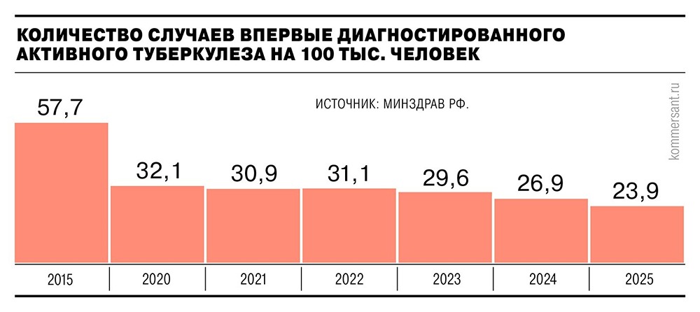 Победа над туберкулёзом? В России заболеваемость упала в 2,5 раза