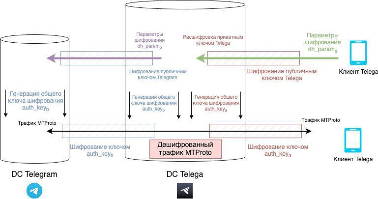 Telega — шпион в Telegram: РКН видит всё, что вы пишете