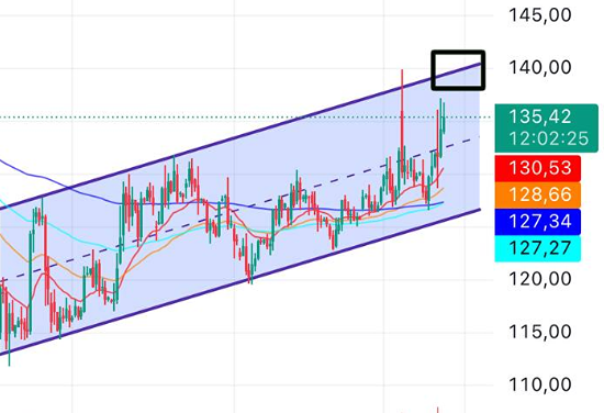 140 руб. на горизонте: что говорит технический анализ «Газпрома»?
