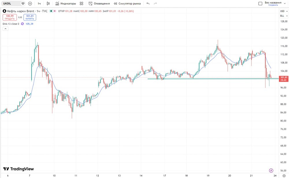 После пролива нефти на заявлениях Трампа сохраняется попытка откупа