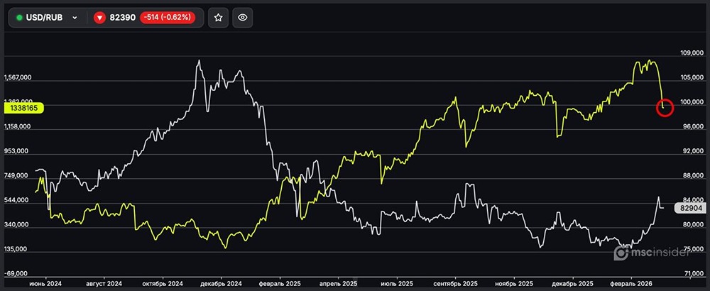USD/RUB: физлица стремительно сокращают чистый лонг