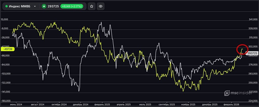 Индекс ММВБ: юрлица удерживают чистый шорт у минимумов февраля 2025
