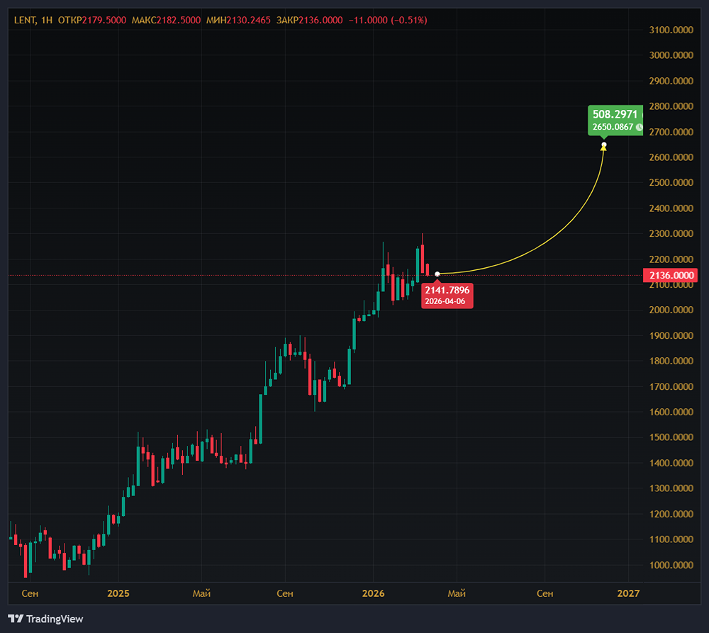 Могут ли акции Ленты стать лидерами сектора ритейла?
