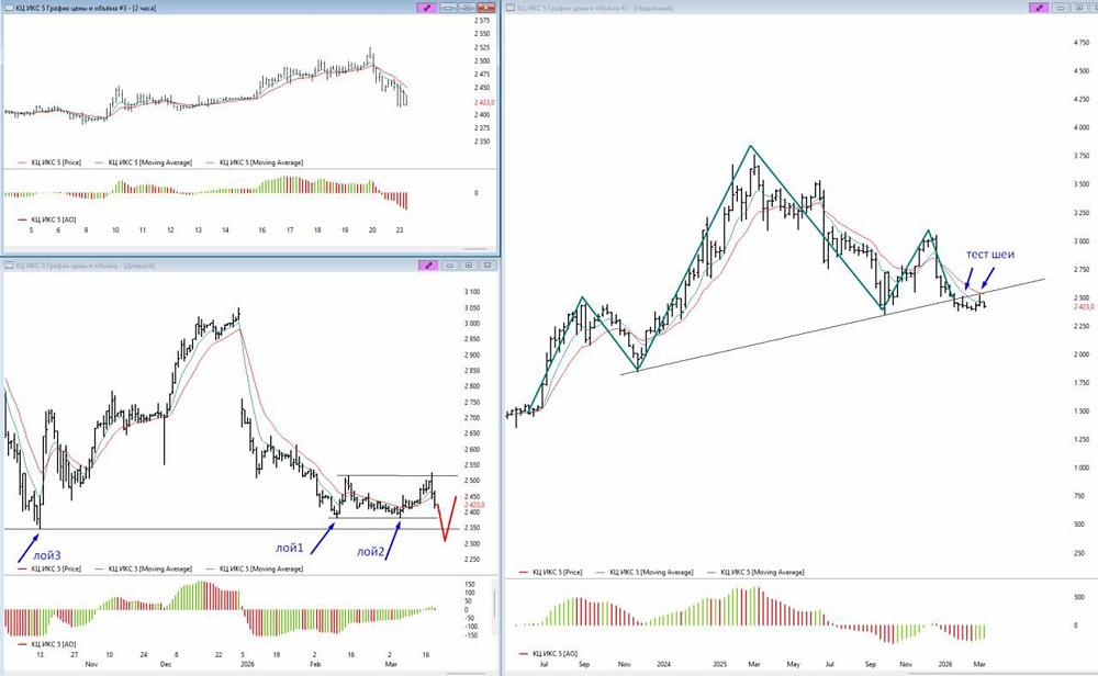 2000 руб. за акцию — точка входа? Разбираем технические риски ИКС 5