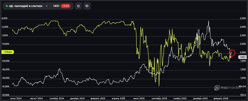 Палладий в слитках: юрлица сокращают чистый шорт