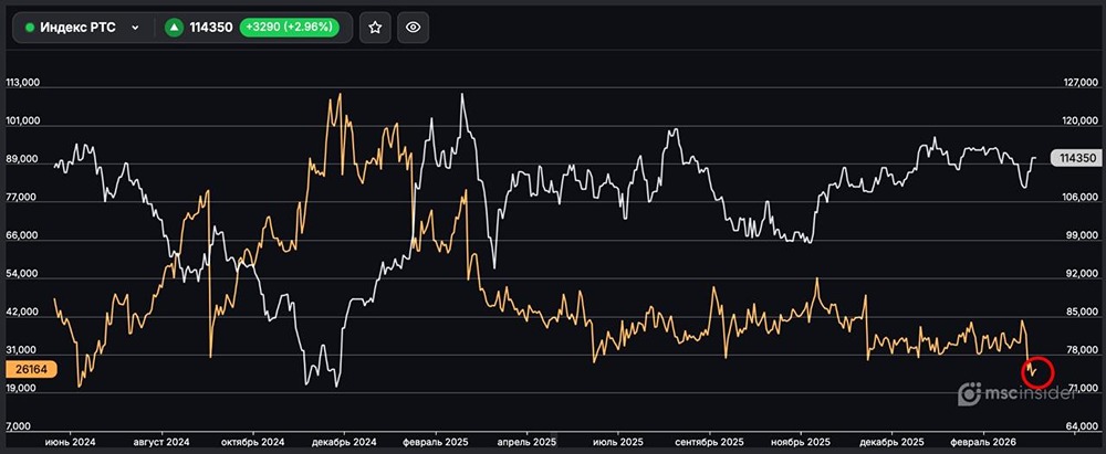 Индекс РТС: физлица удерживают открытый интерес у минимумов июня 2024