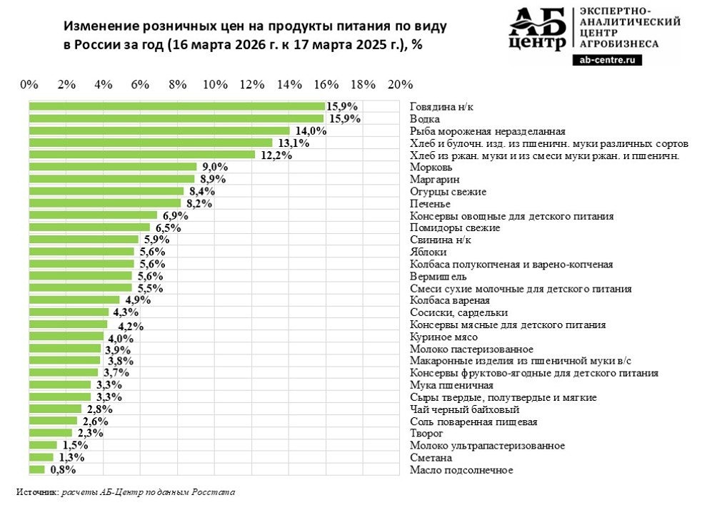 Смена лидера: говядина обошла рыбу по росту цен в России
