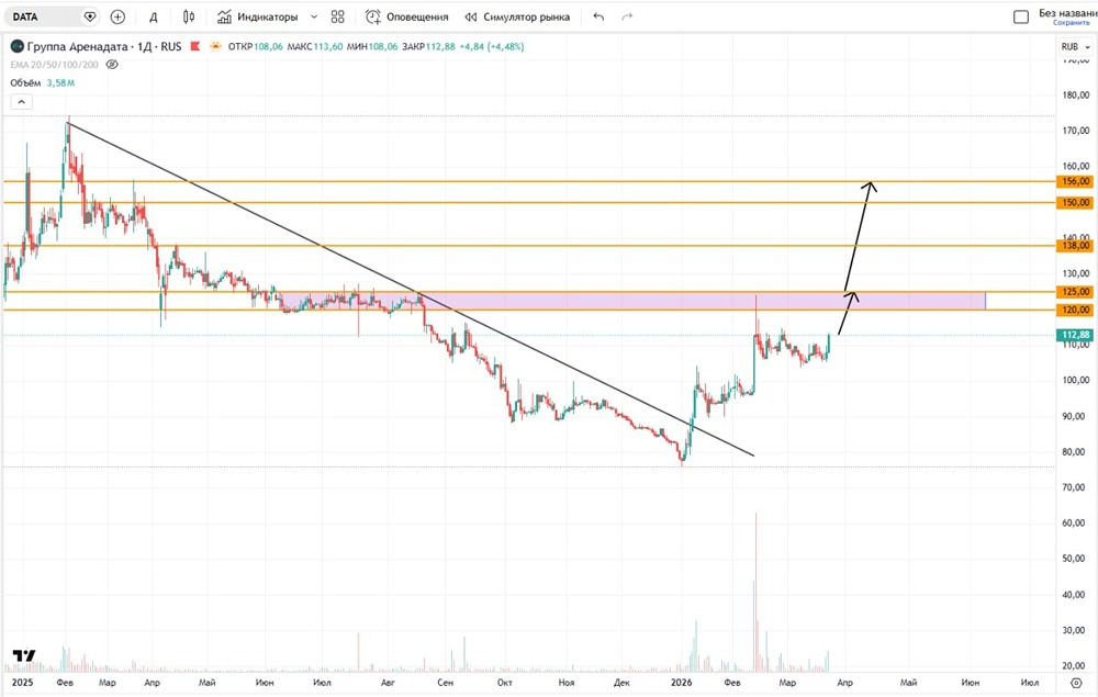 Какие ближайшие цели роста акций Аренадата на графике?