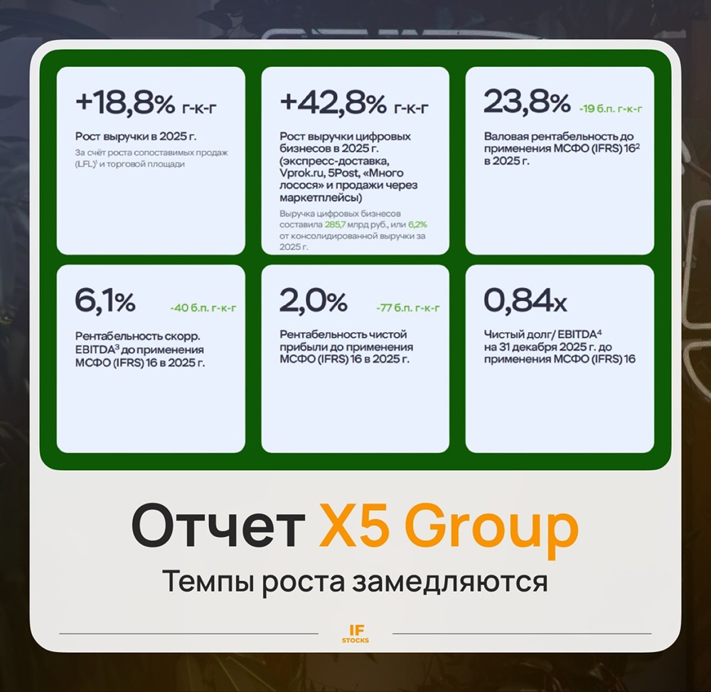 Дивидендная доходность X5 может достичь 12–15 % в этом году