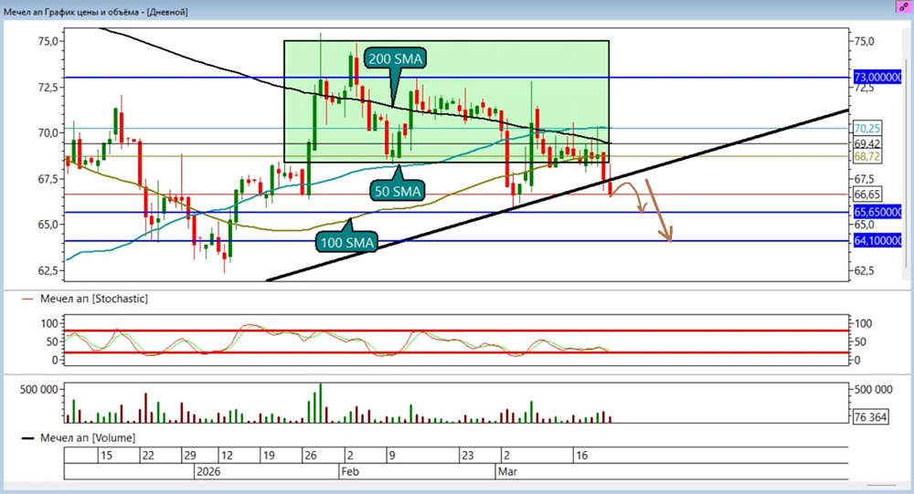 Мечел» падает: трейдеры ставят на шорт с целями ₽65,65 и ₽64,1