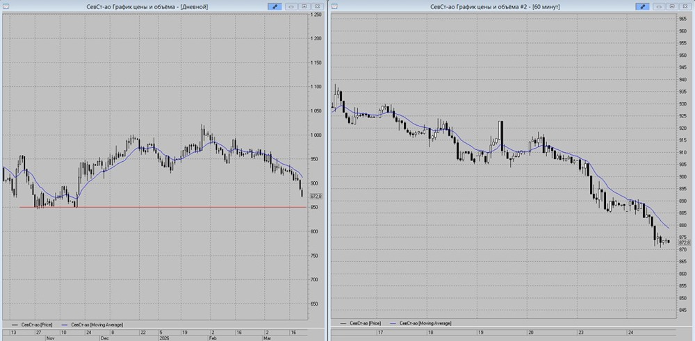 Когда остановится снижение «Северстали»? Цель — 860 рублей на среду